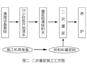 扬州灌浆料施工工艺—文字完整版